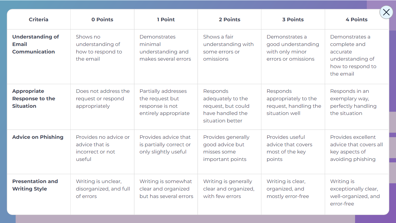 Grading rubric with four criteria scored from 0 to 4 points: understanding of email communication, appropriate response, advice on phishing, and presentation and writing style